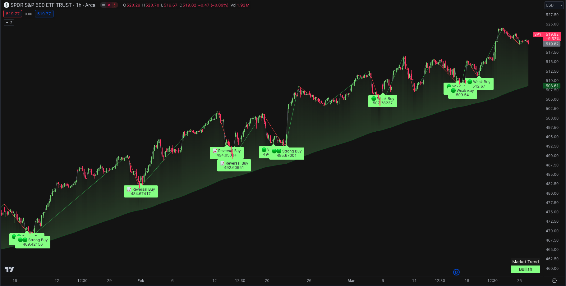 TradeDots Buy and Hold on SPY