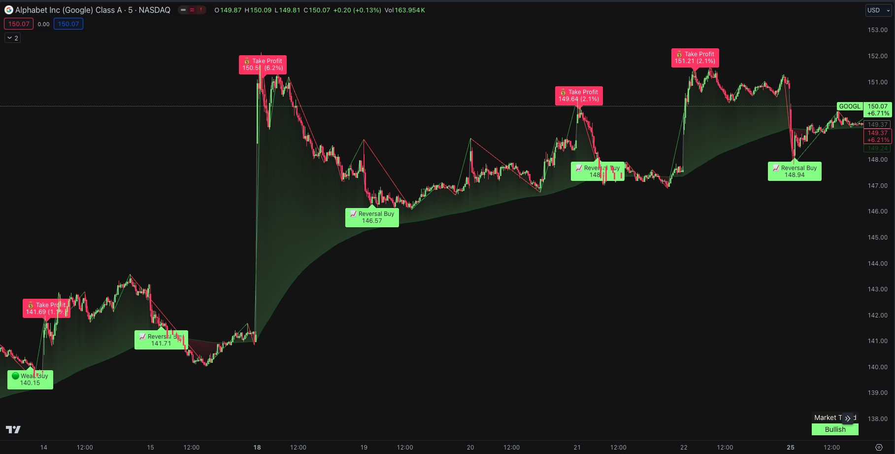 Swing Trading on Google