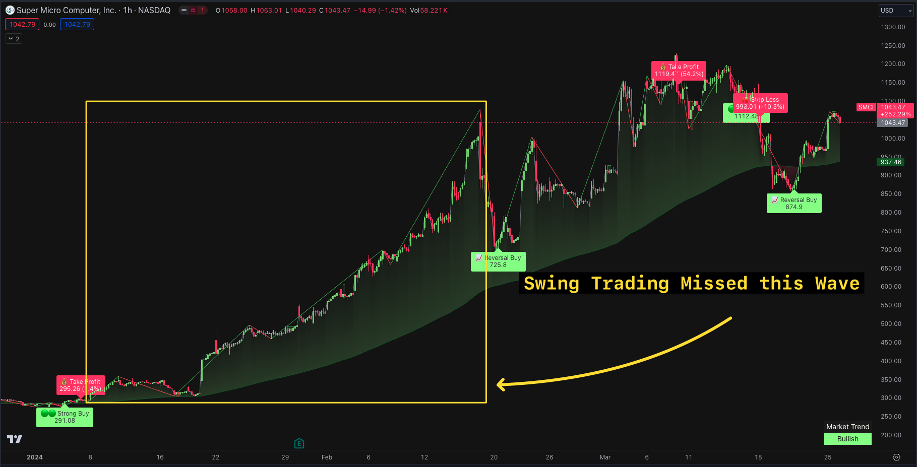 Swing Trading SMCI