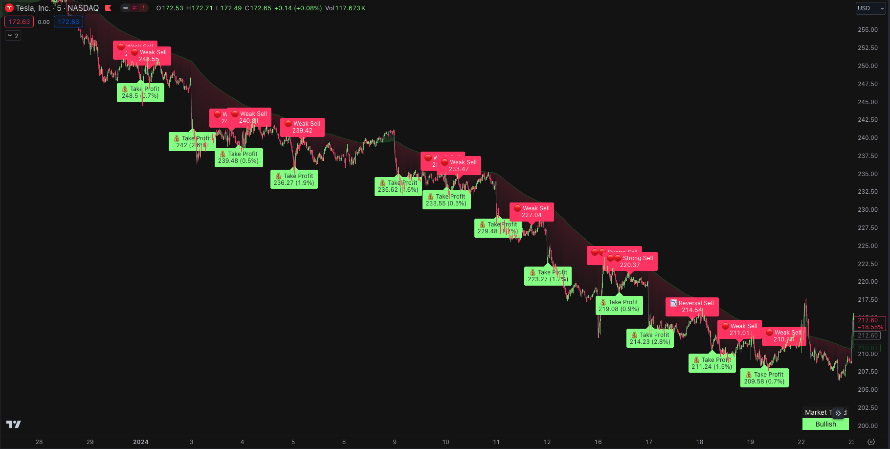 TradeDots Short Only